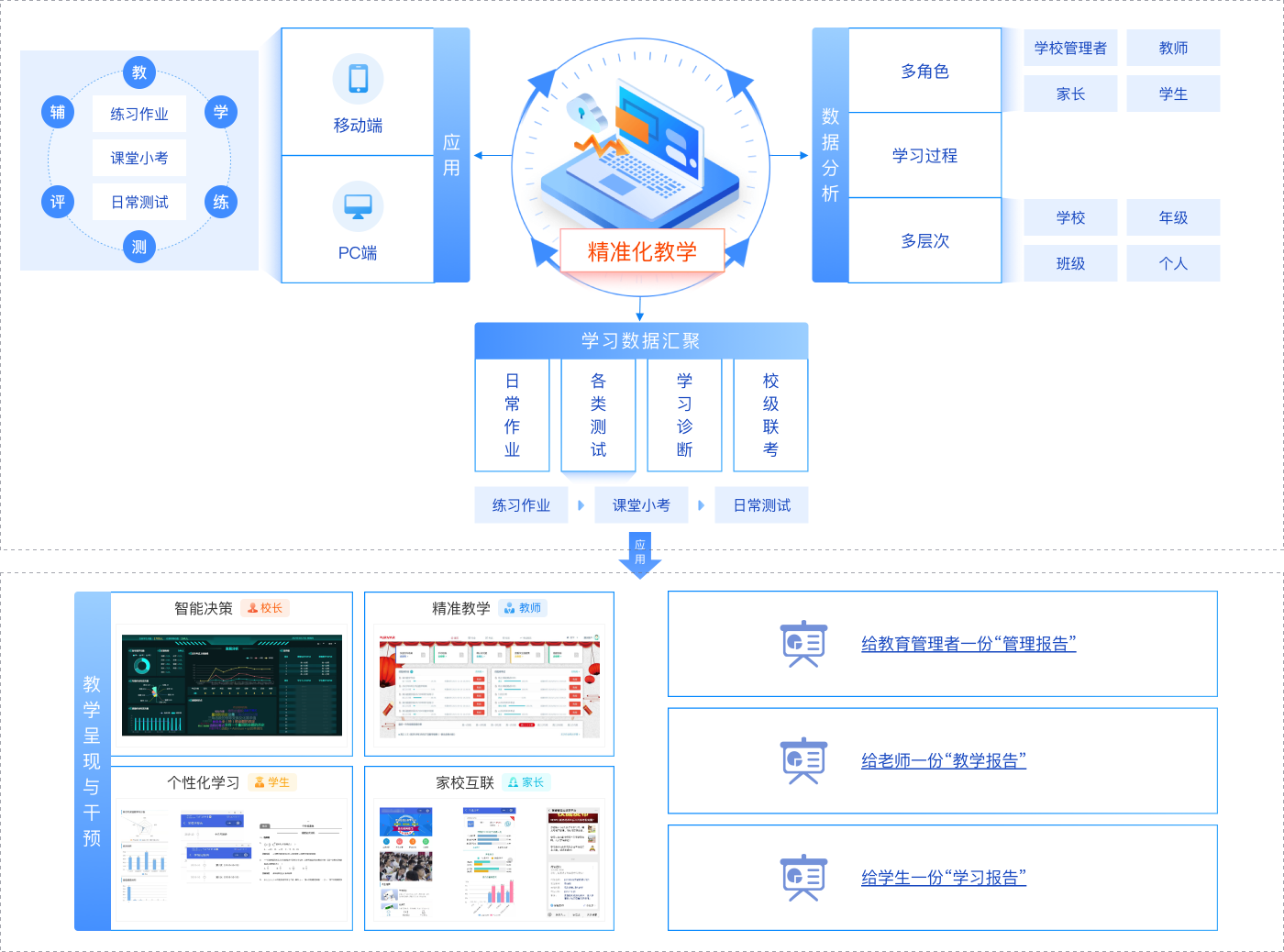 精准教学系统